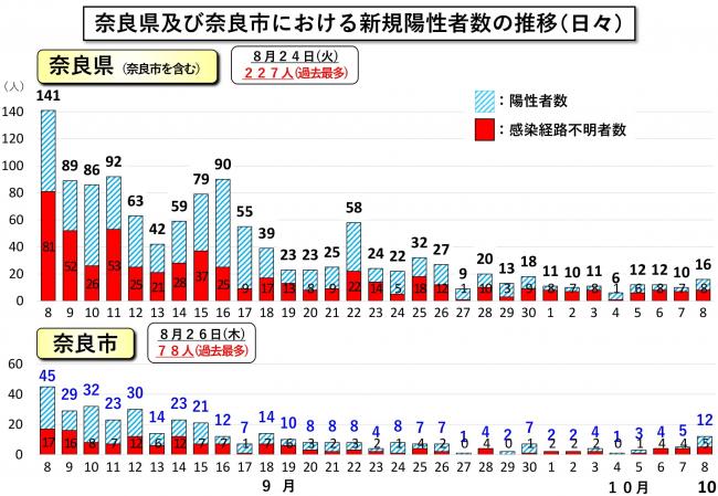 奈良県及び奈良市における新規陽性者数の推移（日々）