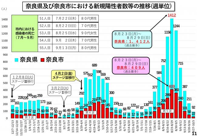 奈良県及び奈良市における新規陽性者数等の推移(週単位)