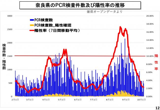 奈良県のPCR検査件数及び陽性率の推移