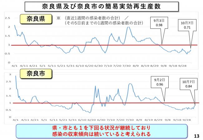 奈良県及び奈良市の簡易実効再生産数