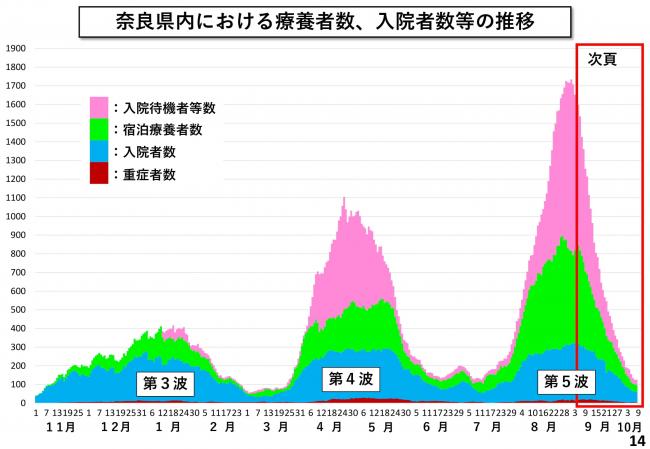 奈良県内における療養者数、入院者数等の推移