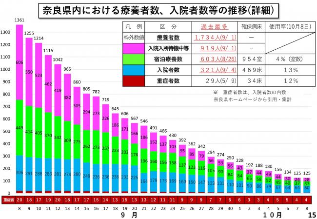 奈良県内における療養者数、入院者数等の推移(詳細)