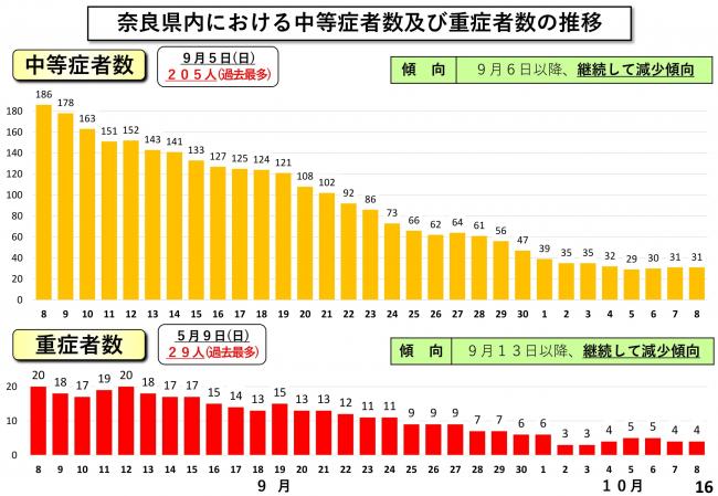 奈良県内における中等症者数及び重症者数の推移