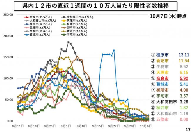 県内12市の直近1週間の10万人当たり陽性者数推移