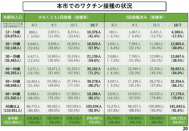 本市でのワクチン接種の状況