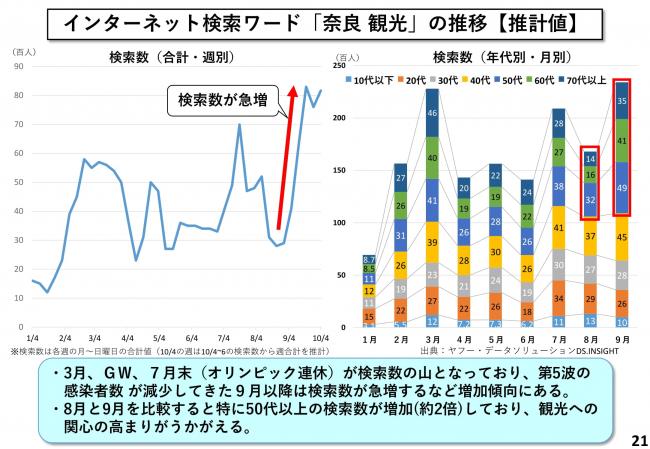 インターネット検索ワード「奈良 観光」の推移【推計値】