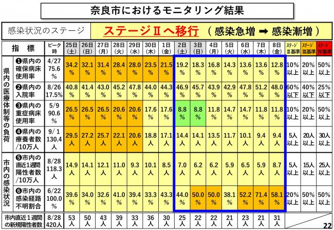 奈良市におけるモニタリング結果