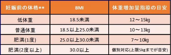 体重増加表アスタリスク