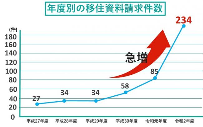 移住資料請求件数のグラフ