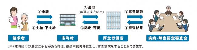 健康被害救済制度　給付の流れ