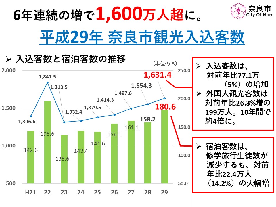 平成29年　奈良市観光入込客数について(平成30年7月24日発表)の画像