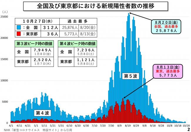 全国及び東京都における新規陽性者数の推移