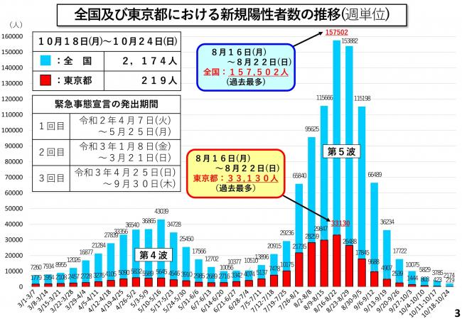 全国及び東京都における新規陽性者数の推移(週単位)