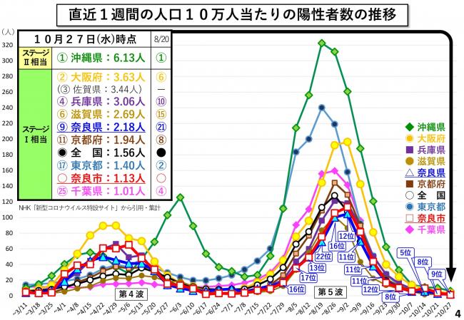 直近1週間の人口10万人当たりの陽性者数の推移