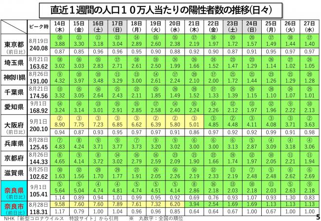 直近1週間の人口10万人当たりの陽性者数の推移(日々)