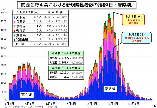 関西2府4県における新規陽性者数の推移(日・府県別)