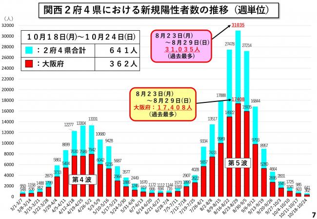 関西2府4県における新規陽性者数の推移（週単位）