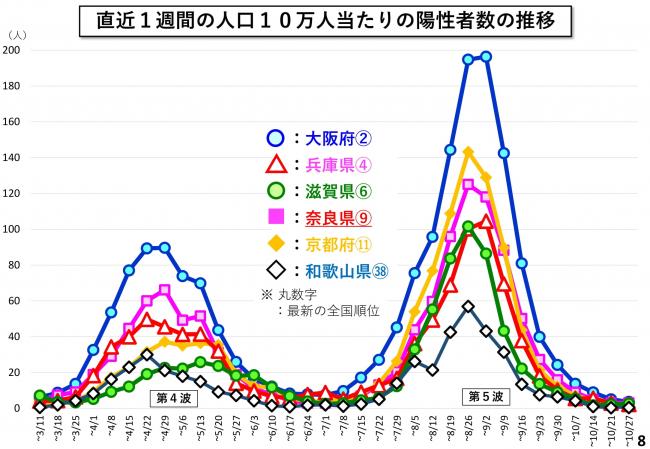 直近1週間の人口10万人当たりの陽性者数の推移