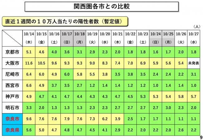 関西圏各市との比較