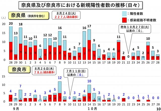 奈良県及び奈良市における新規陽性者数の推移（日々）