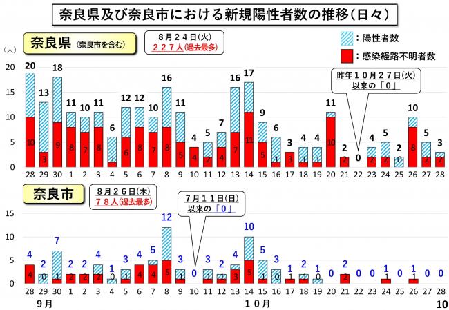 奈良県及び奈良市における新規陽性者数の推移(日々)