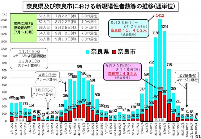 奈良県及び奈良市における新規陽性者数等の推移(週単位)