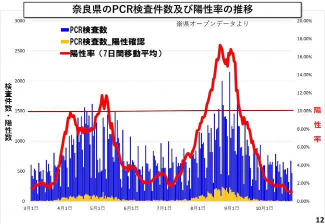 奈良県のPCR検査件数及び陽性率の推移