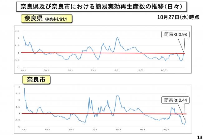 奈良県及び奈良市における簡易実効再生産数の推移(日々)