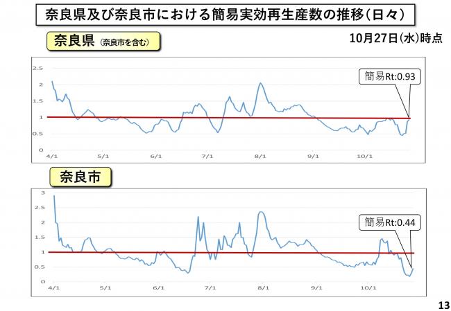 奈良県及び奈良市における簡易実効再生産数の推移（日々）