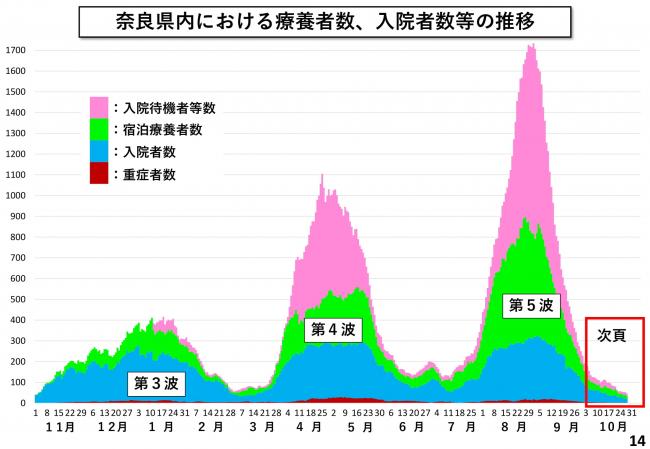 奈良県内における療養者数、入院者数等の推移