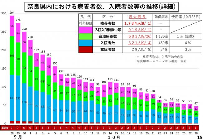 奈良県内における療養者数、入院者数等の推移(詳細)