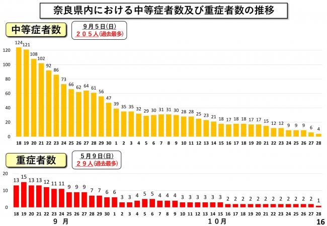 奈良県内における中等症者数及び重症者数の推移