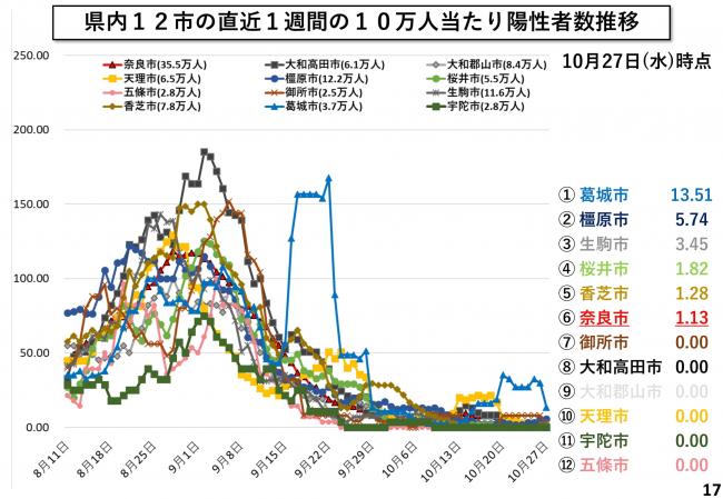 県内12市の直近1週間の10万人当たり陽性者数推移