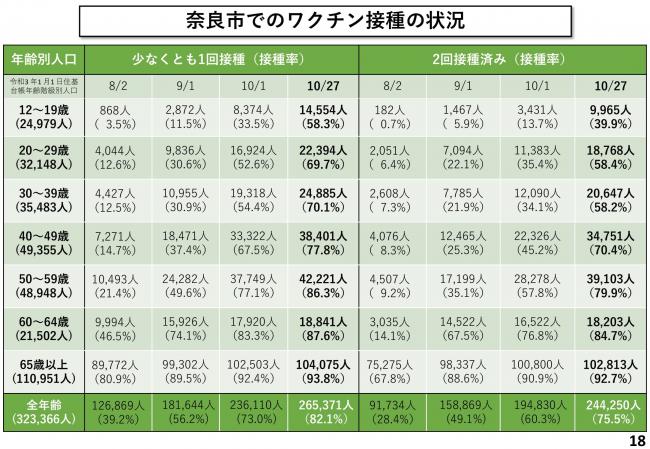 奈良市でのワクチン接種の状況