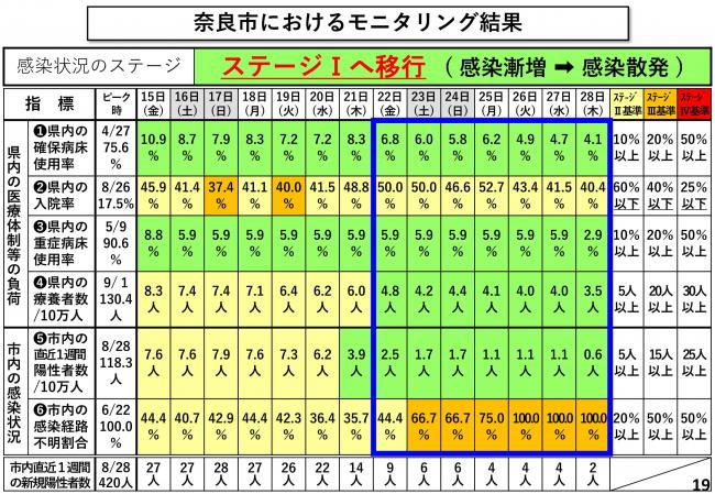 奈良市におけるモニタリング結果