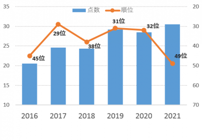 奈良市の魅力度の点数・順位のグラフ（2016～2021）