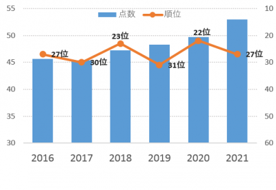 奈良市の認知度の点数・順位のグラフ（2016～2021）