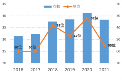 奈良市の情報接触度の点数・順位のグラフ（2016～2021）