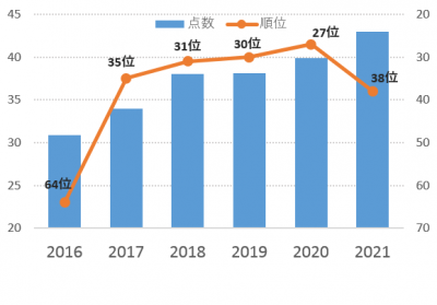 奈良市の観光意欲度の点数・順位のグラフ（2016～2021）