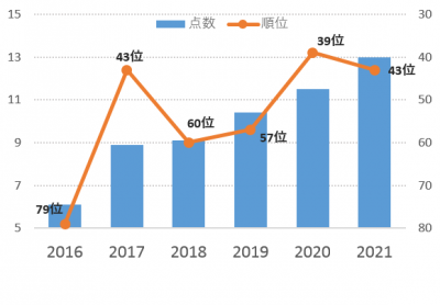 奈良市の居住意欲度の点数・順位のグラフ（2016～2021）