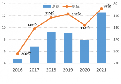 奈良市の産品想起率（食品）の点数・順位のグラフ（2016～2021）