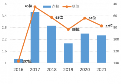 奈良市の産品想起率（食品以外）の点数・順位のグラフ（2016～2021）