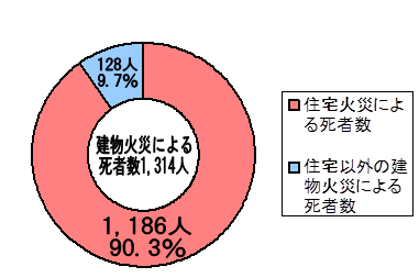 住宅火災の死者数の円グラフ