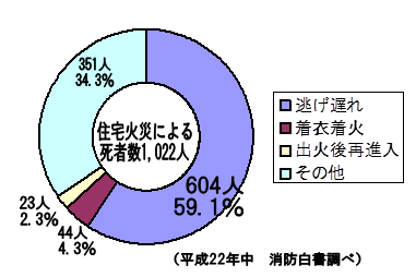 経過別死者数の円グラフ