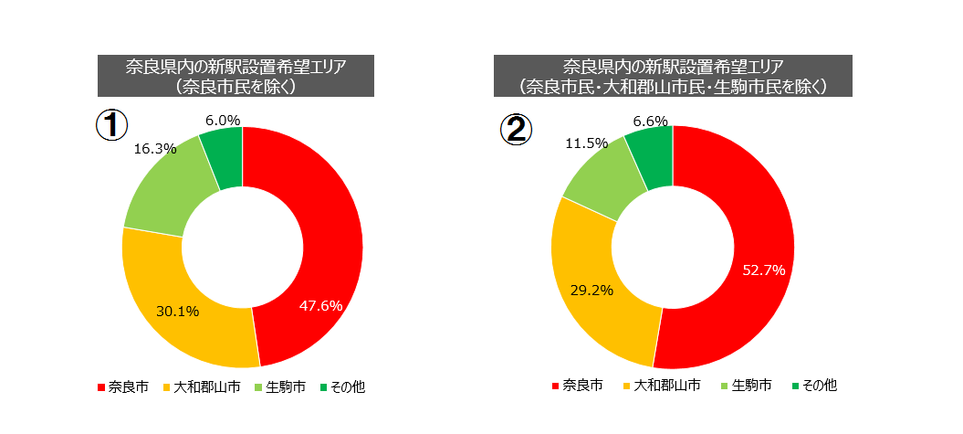 奈良市民・誘致活動自治体を除く奈良県民ベースでクロス集計を実施の画像