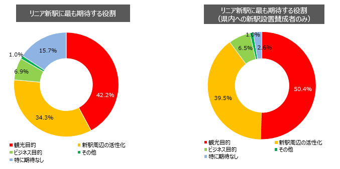 リニア新駅に最も期待する役割の画像