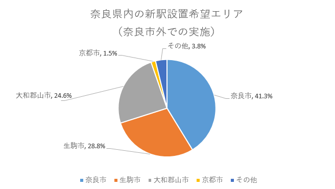 奈良市外での実施の画像