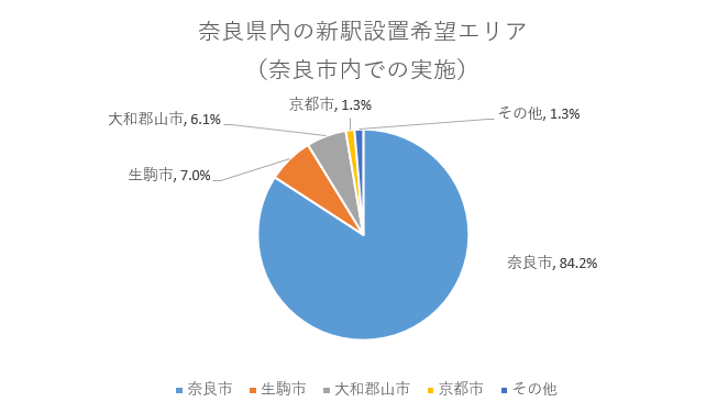 奈良市内での実施の画像