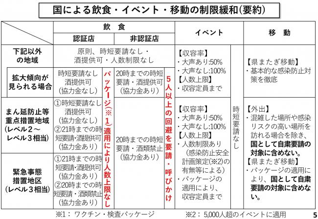 国による飲食・イベント・移動の制限緩和(要約)