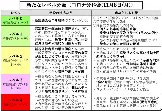 新たなレベル分類（コロナ分科会(11月8日(月曜日)）